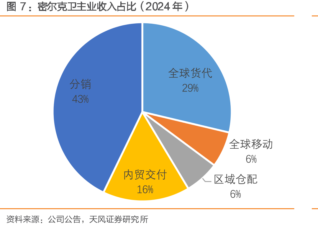 密尔克卫主业收入占比（2024年）