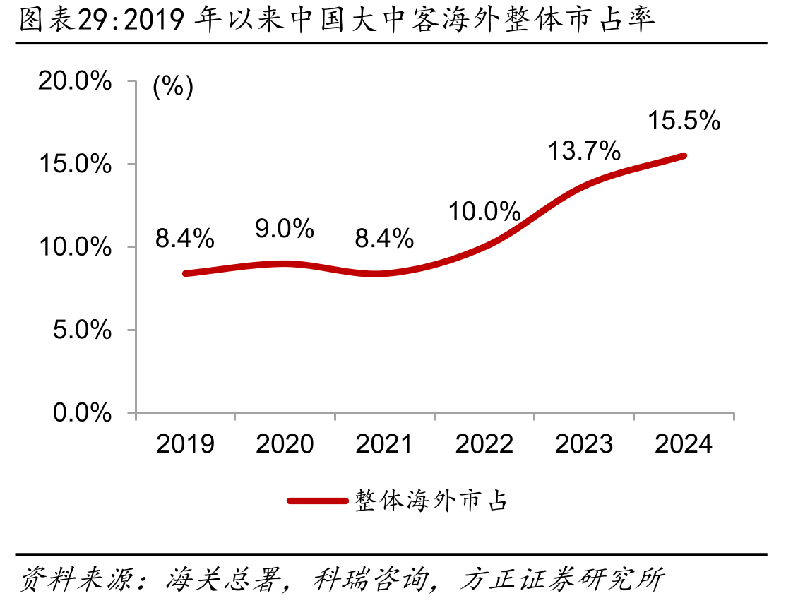 2019年以来中国大中客海外整体市占率