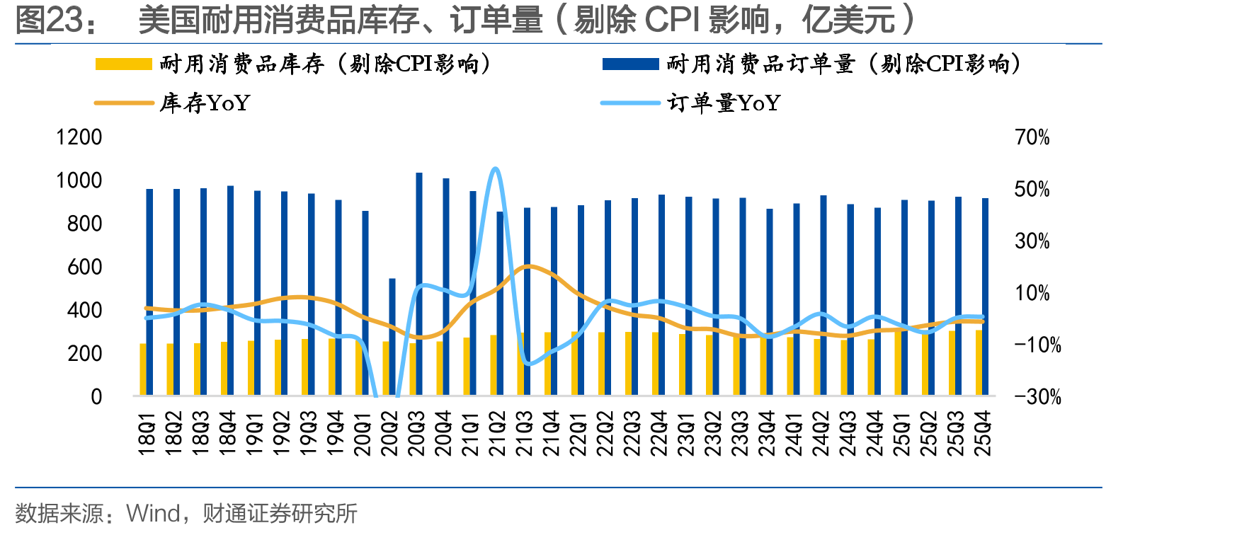 美国耐用消费品库存、订单量（剔除CPI影响，亿美元）
