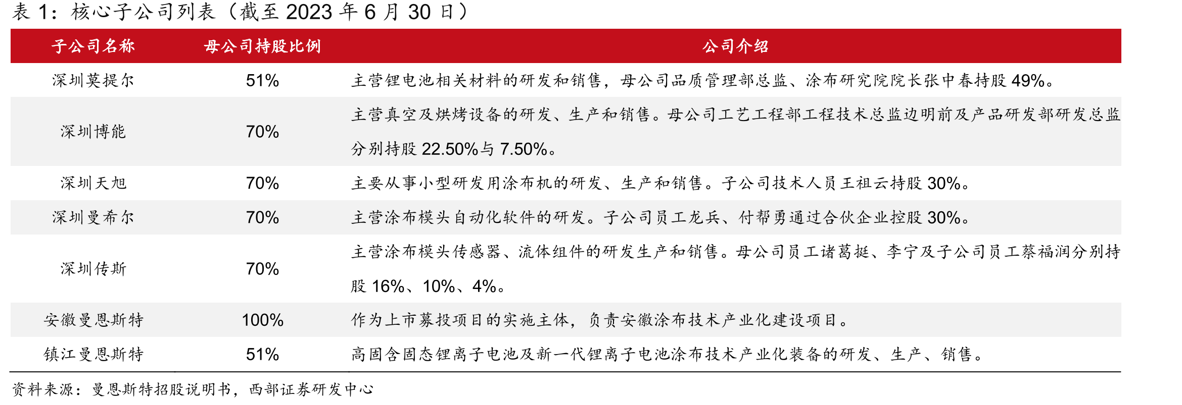 2020-2022年涂布模头增值与改造、涂布设备、涂布配件销售状况_第5页
