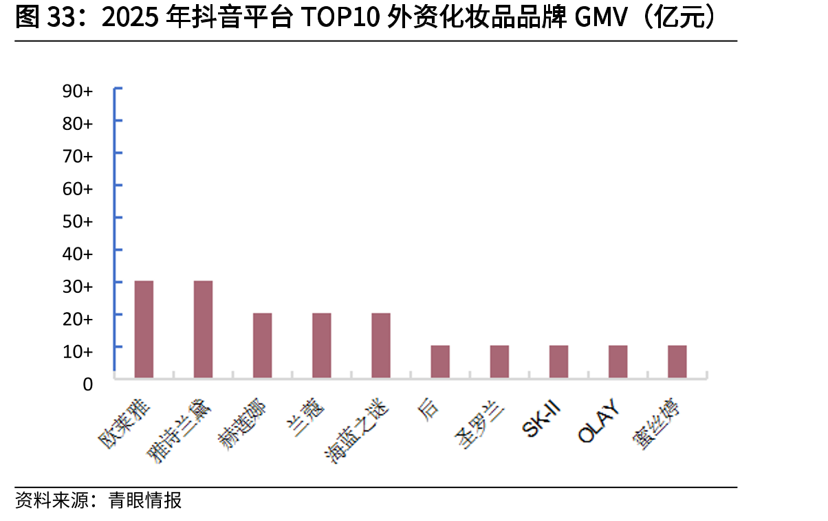 2025年抖音平台TOP10外资化妆品品牌GMV（亿元）