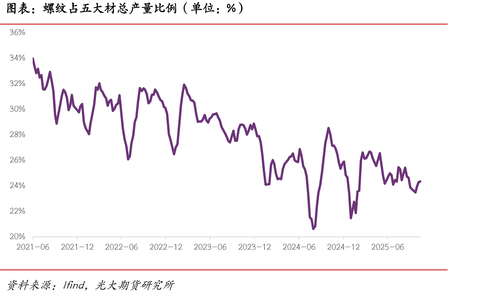 螺纹占五大材总产量比例（单位：%）