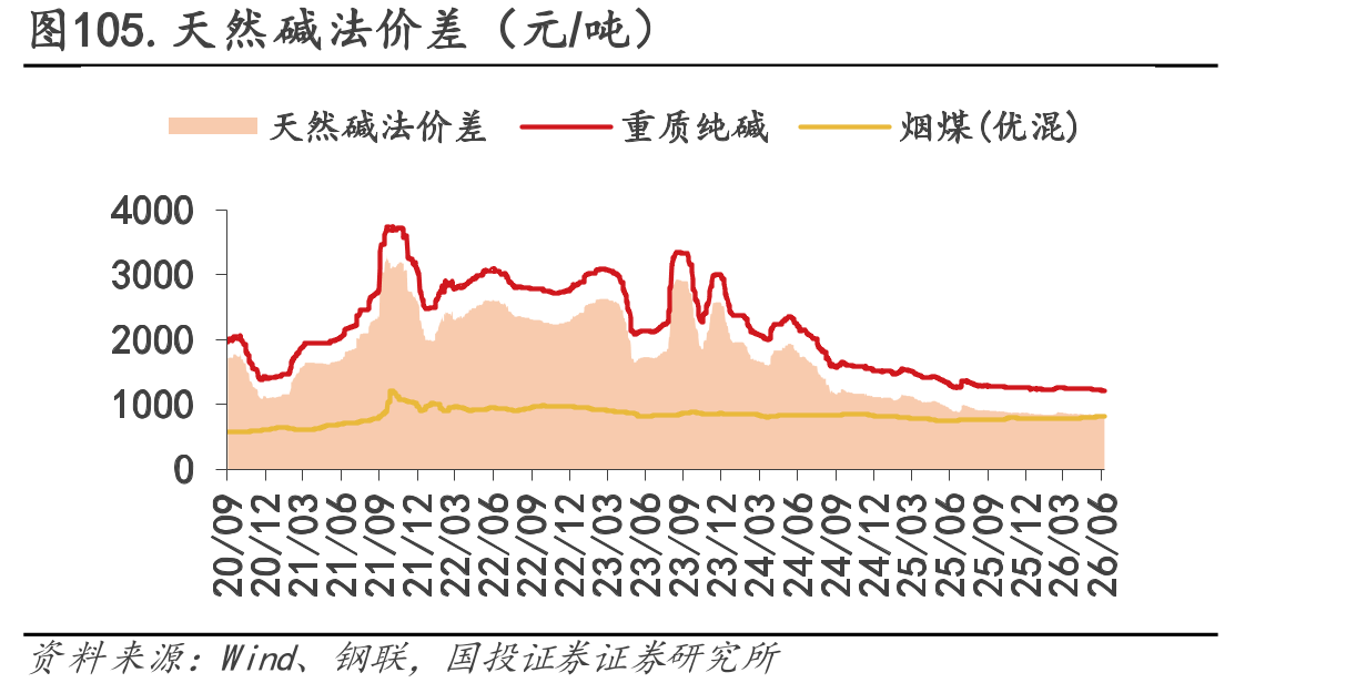 图105.天然碱法价差（元/吨）