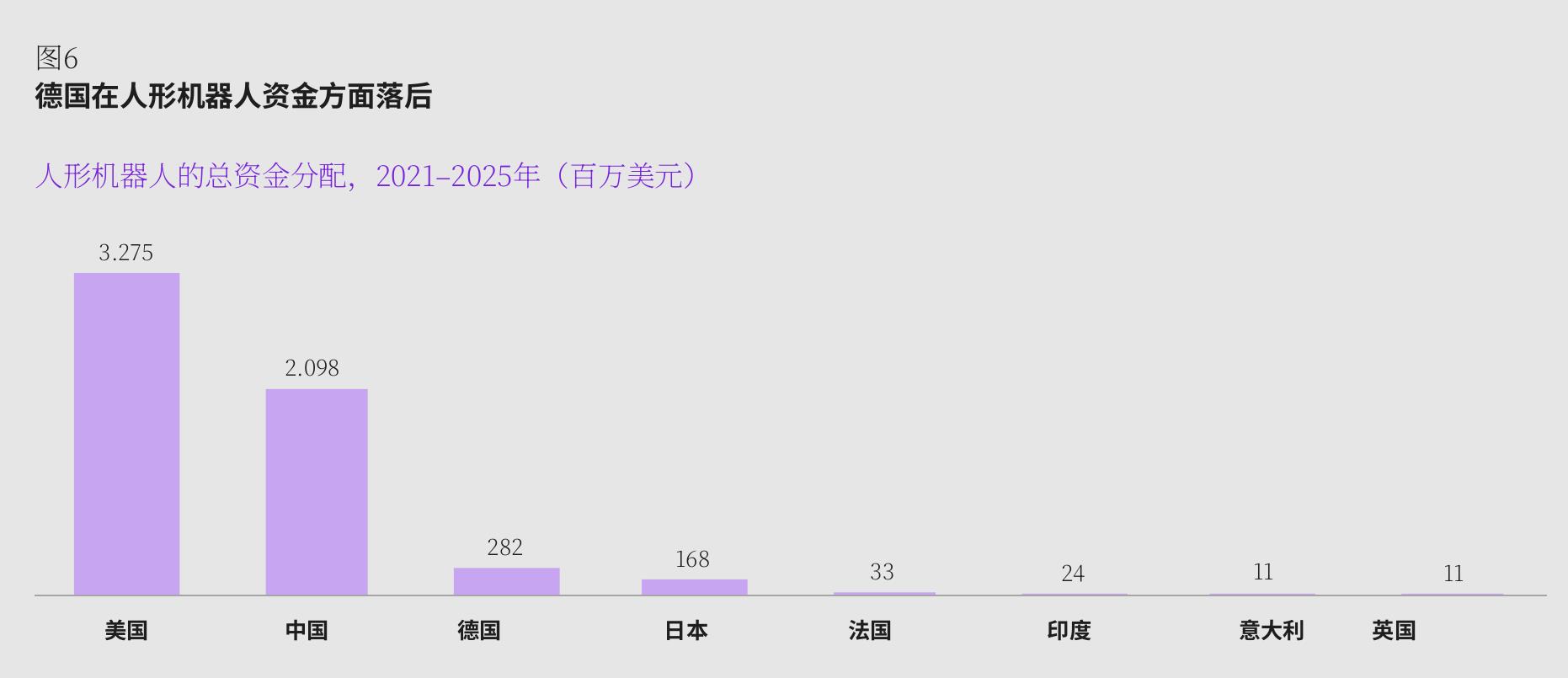 德国在人形机器人资金方面落后