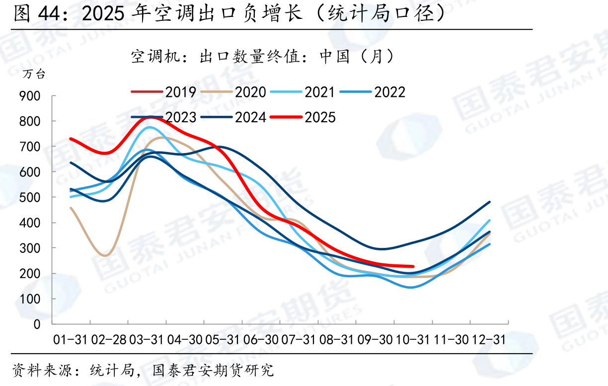 2025年空调出口负增长（统计局口径）