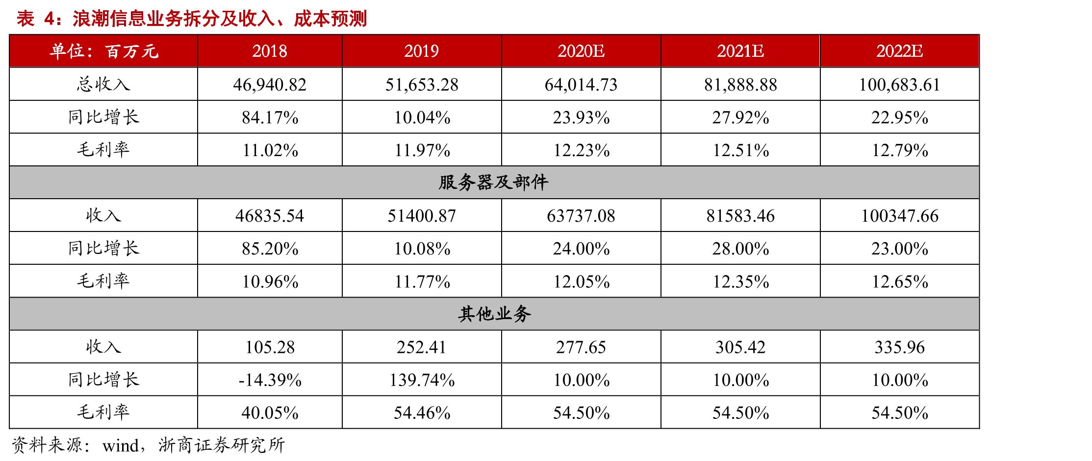 浪潮信息费用率预测_第3页