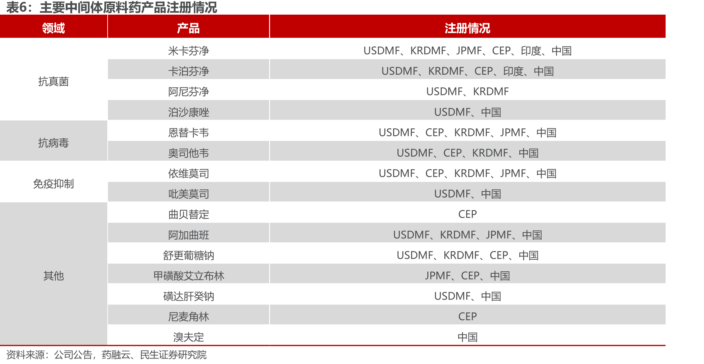 抗病毒类原料药历年收入（万元）与毛利率_第3页