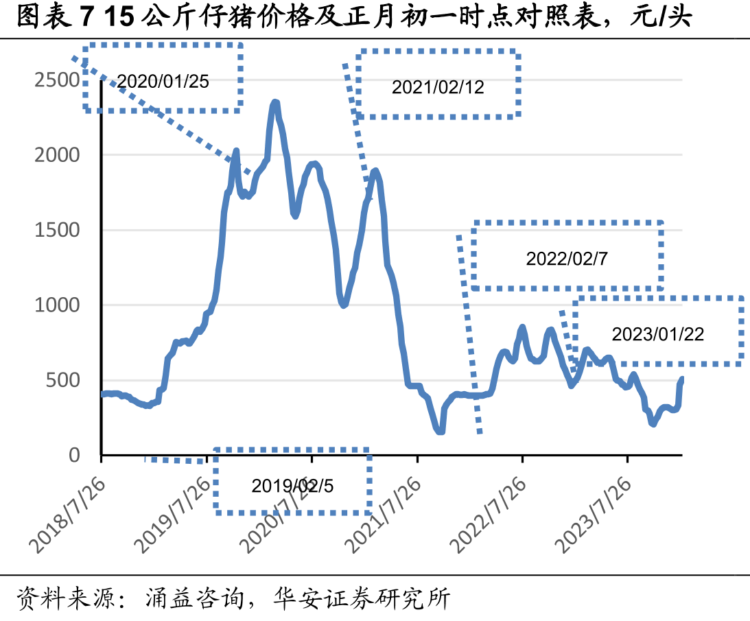 图表715公斤仔猪价格及正月初一时点对照表，元/头
