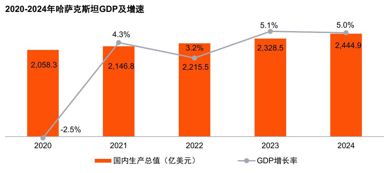 2020-2024年哈萨克斯坦GDP及增速