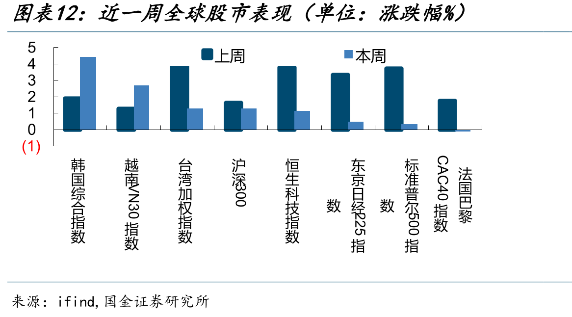 近一周全球股市表现（单位：涨跌幅%）