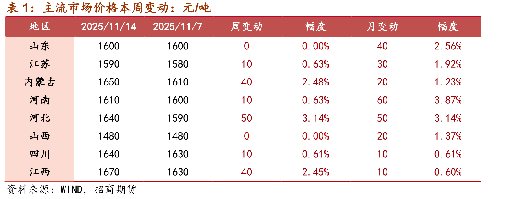 煤制利润：无烟煤固定床（元/吨）_第3页