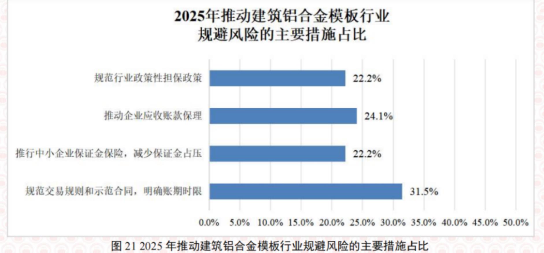 图212025年推动建筑铝合金模板行业规避风险的主要措施占比