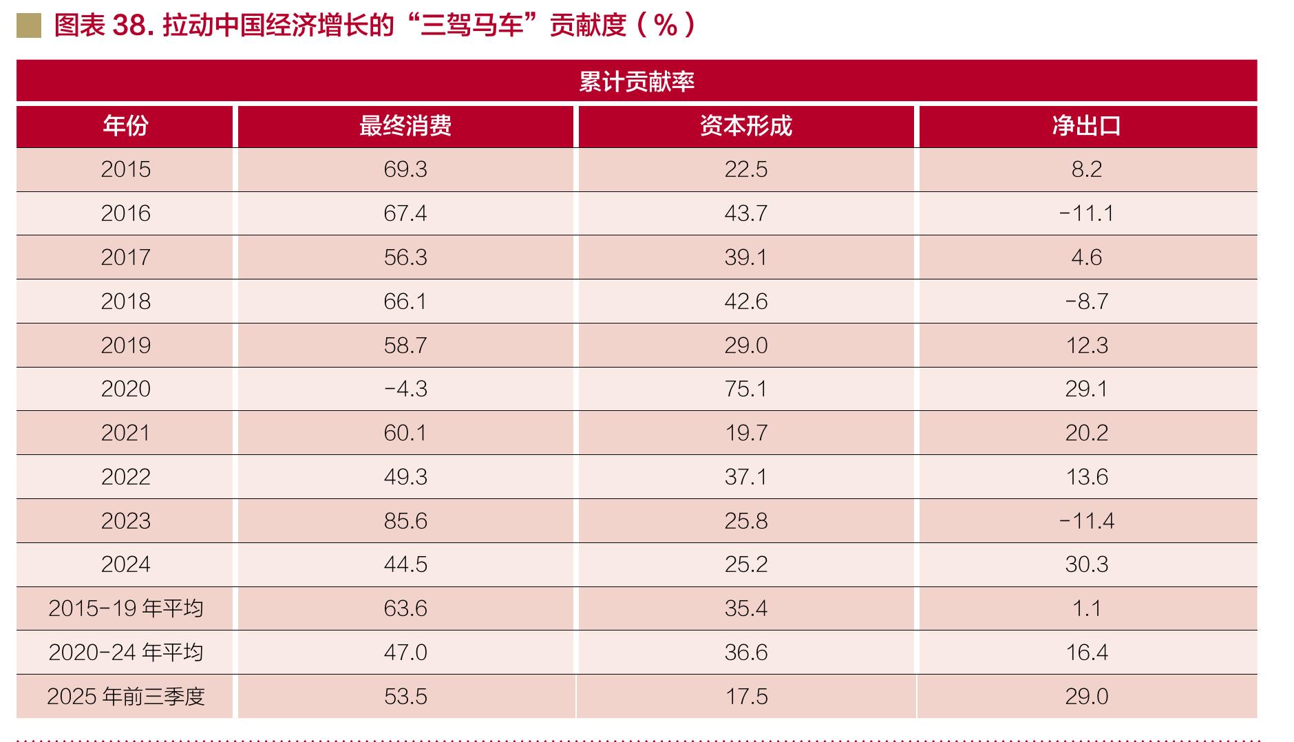 图表38.拉动中国经济增长的“三驾马车”贡献度（%）