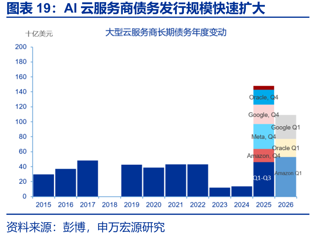 AI云服务商债务发行规模快速扩大