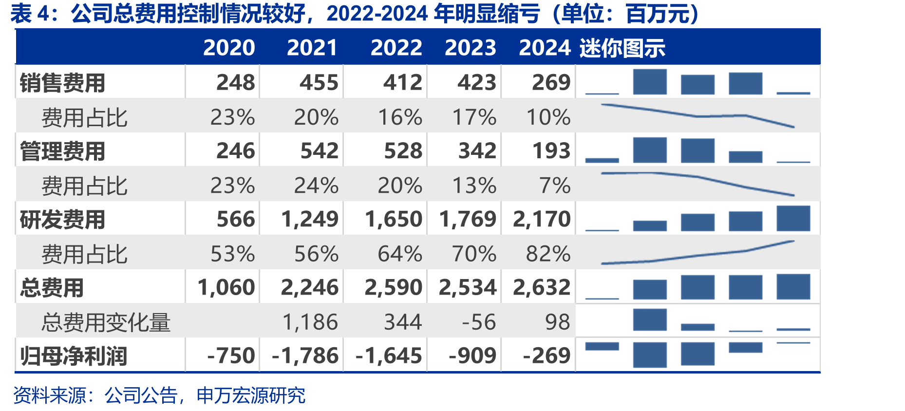 Palantir收入、净利率快速增长（单位：百万美_第5页