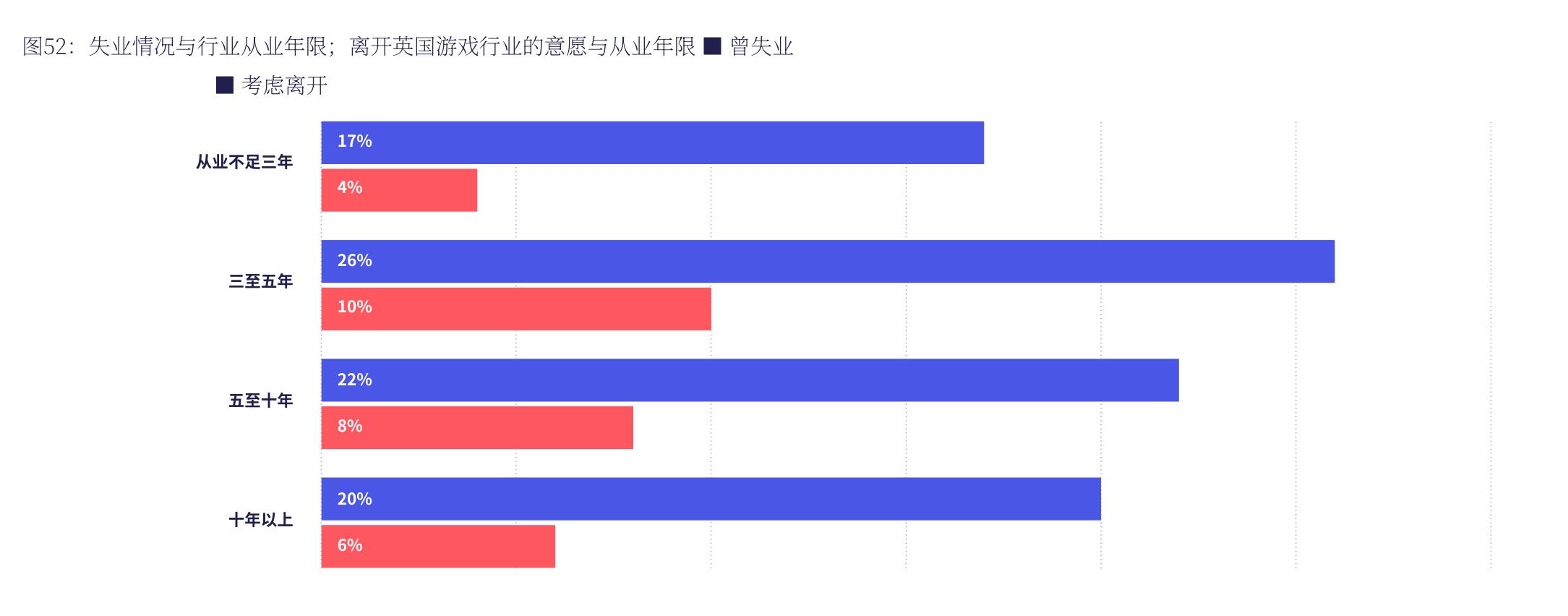 图52：失业情况与行业从业年限；离开英国游戏行业的意愿与从业年限■曾失业