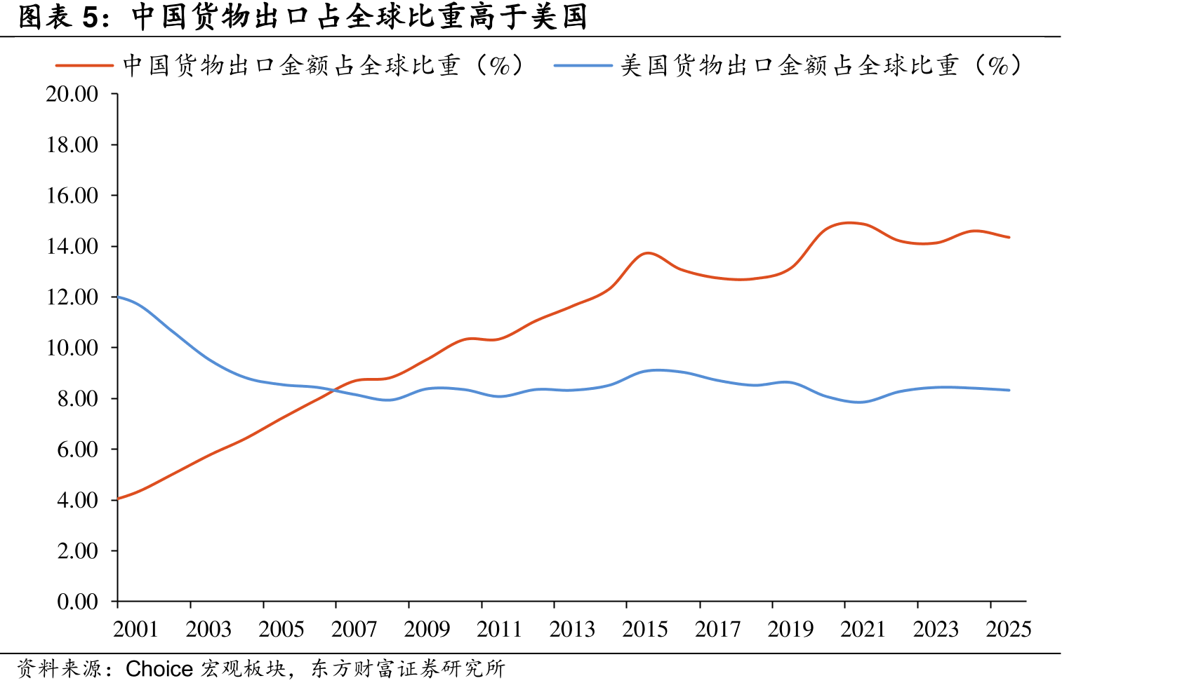 中国物口占全球比重高于美国