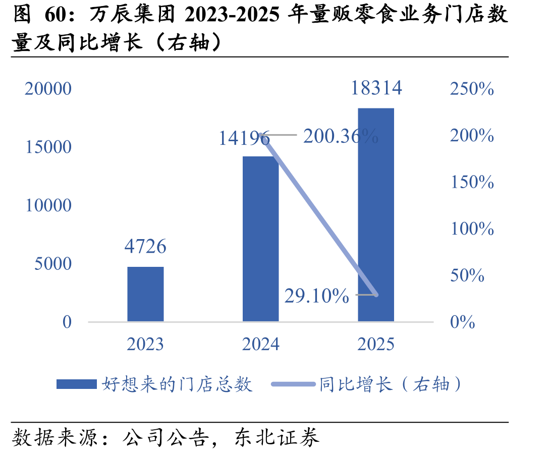 万辰集团2023-2025年量贩零食业务门店数