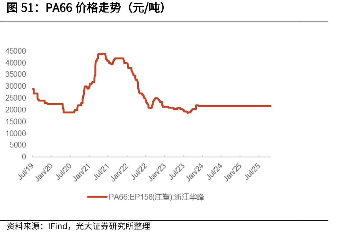 PA66价格走势（元/吨）