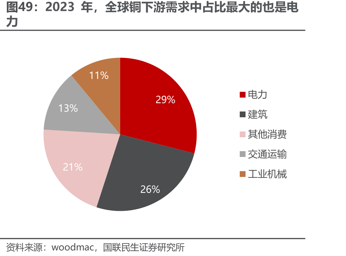 2023年，全球铜下游需求中占比最大的也是电
