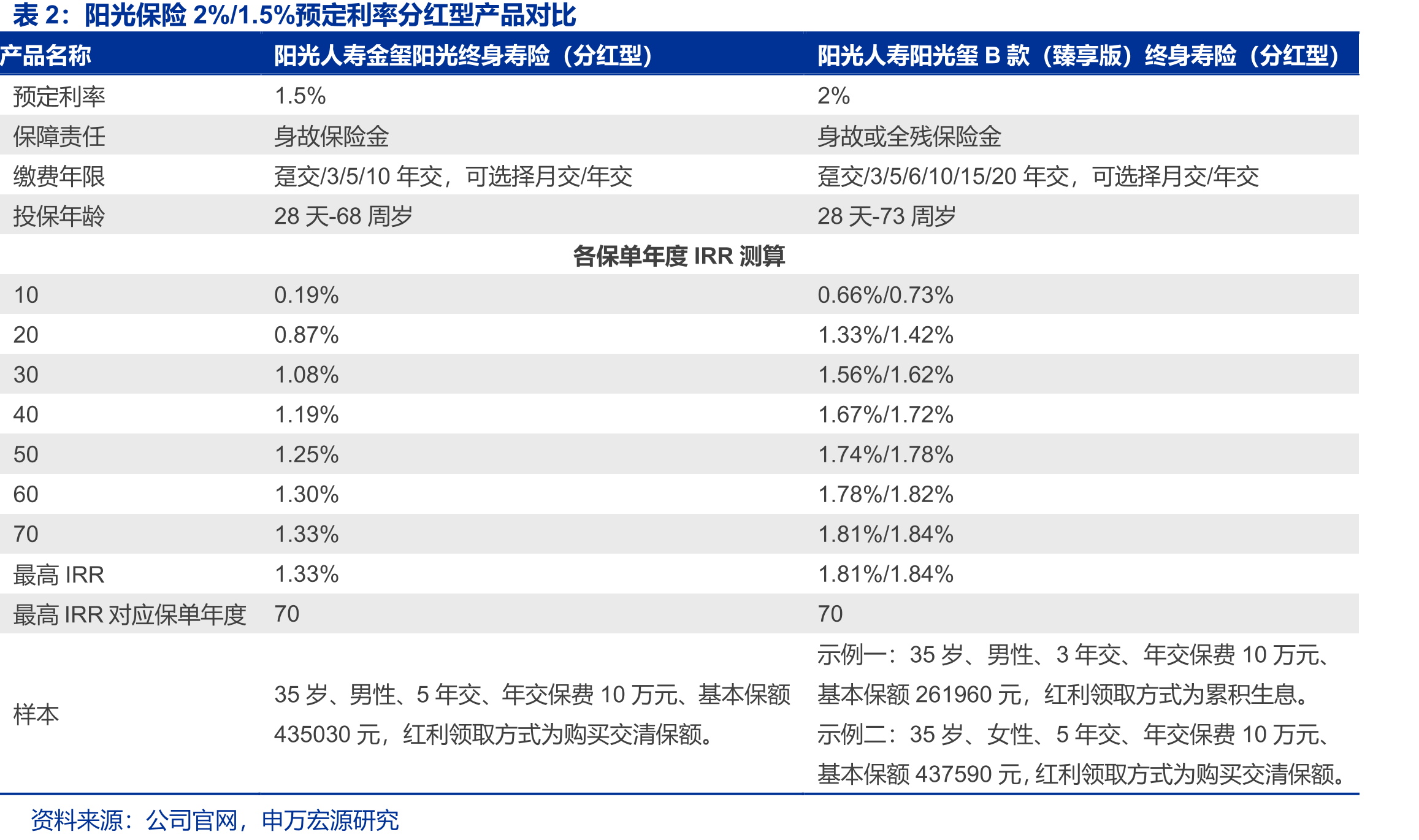 2024年上市险企银保渠道NBV贡献占比_第5页