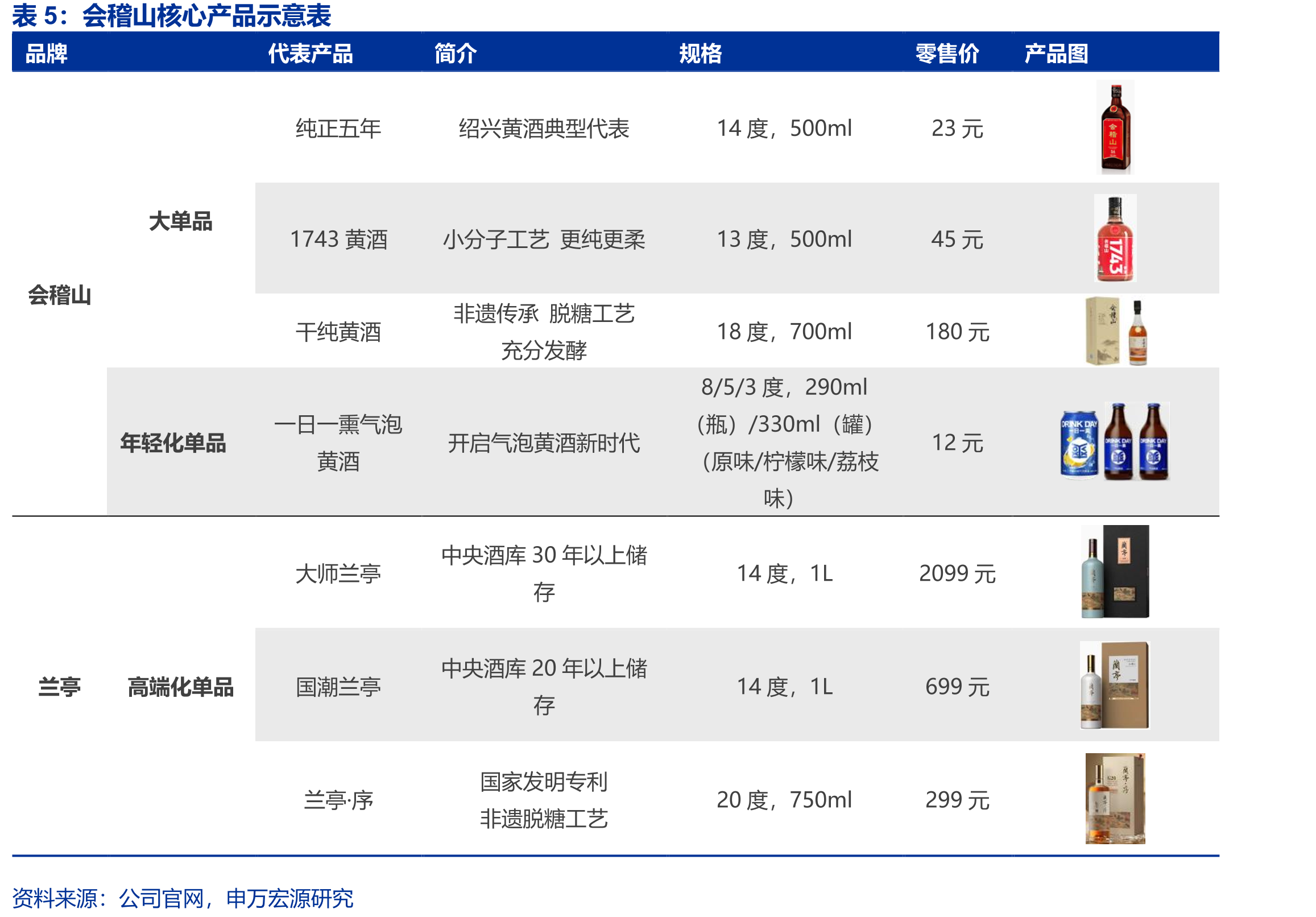 会稽山不同类型产品营收占比（%）_第5页