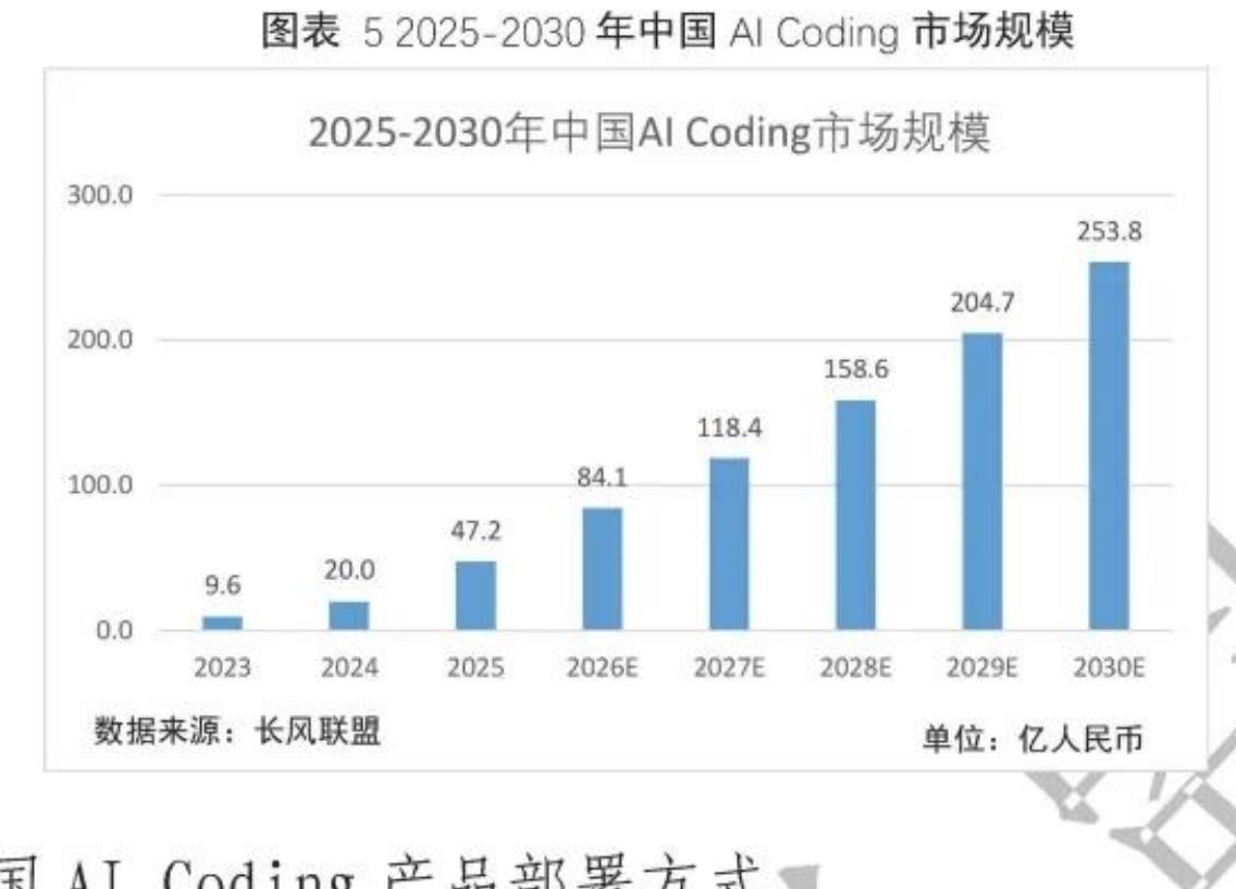 2.全球AICoding产业市场规模及预测_第3页