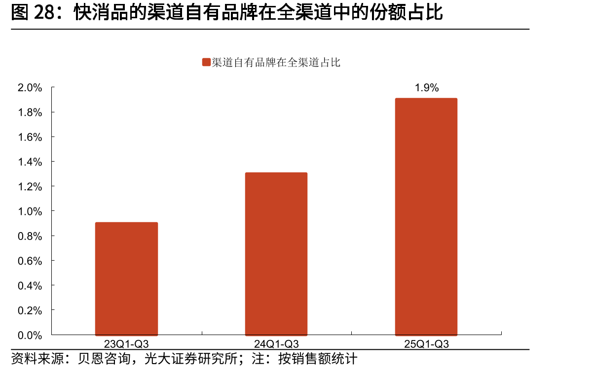 快消品的渠道自有品牌在全渠道中的份额占比