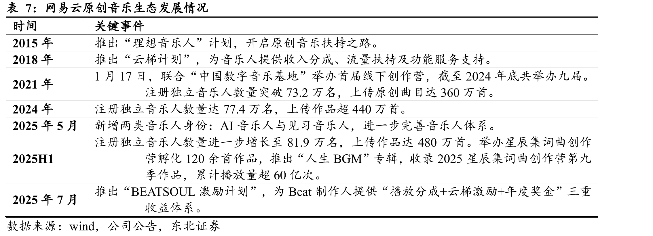 2024Q4全球音乐流媒体服务订阅用户占比_第5页
