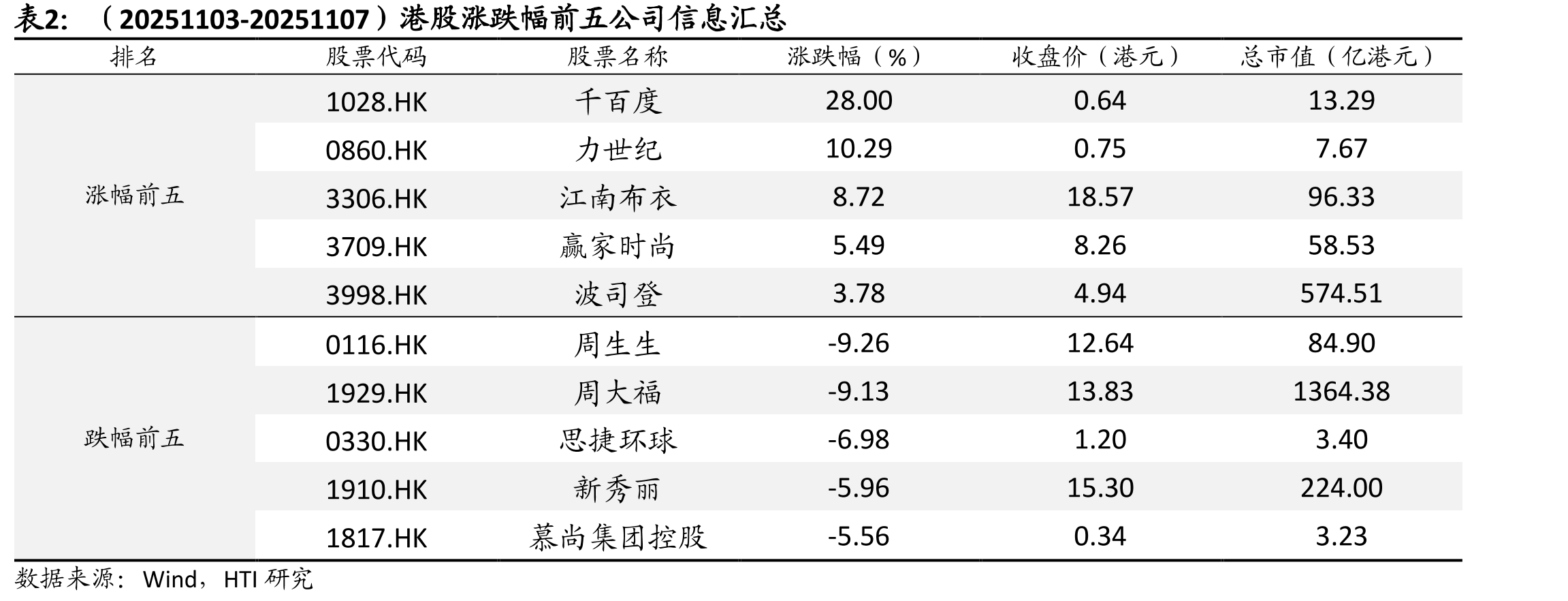 9月我国服装类零售增长3.6%_第4页