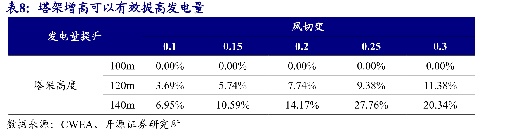 高切变下，高度增加会显著提升风速_第3页