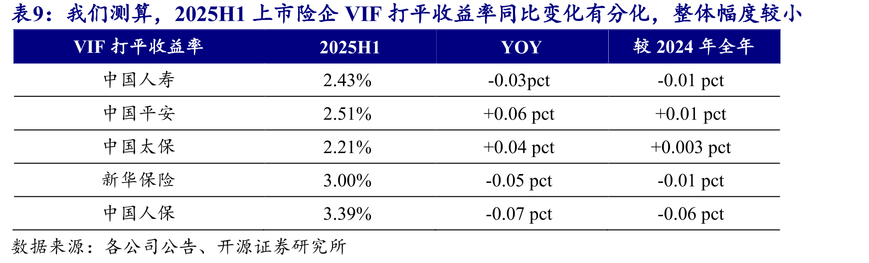 上市险企偿付能力充足率表现分化，除中国人寿外均同比提升_第4页