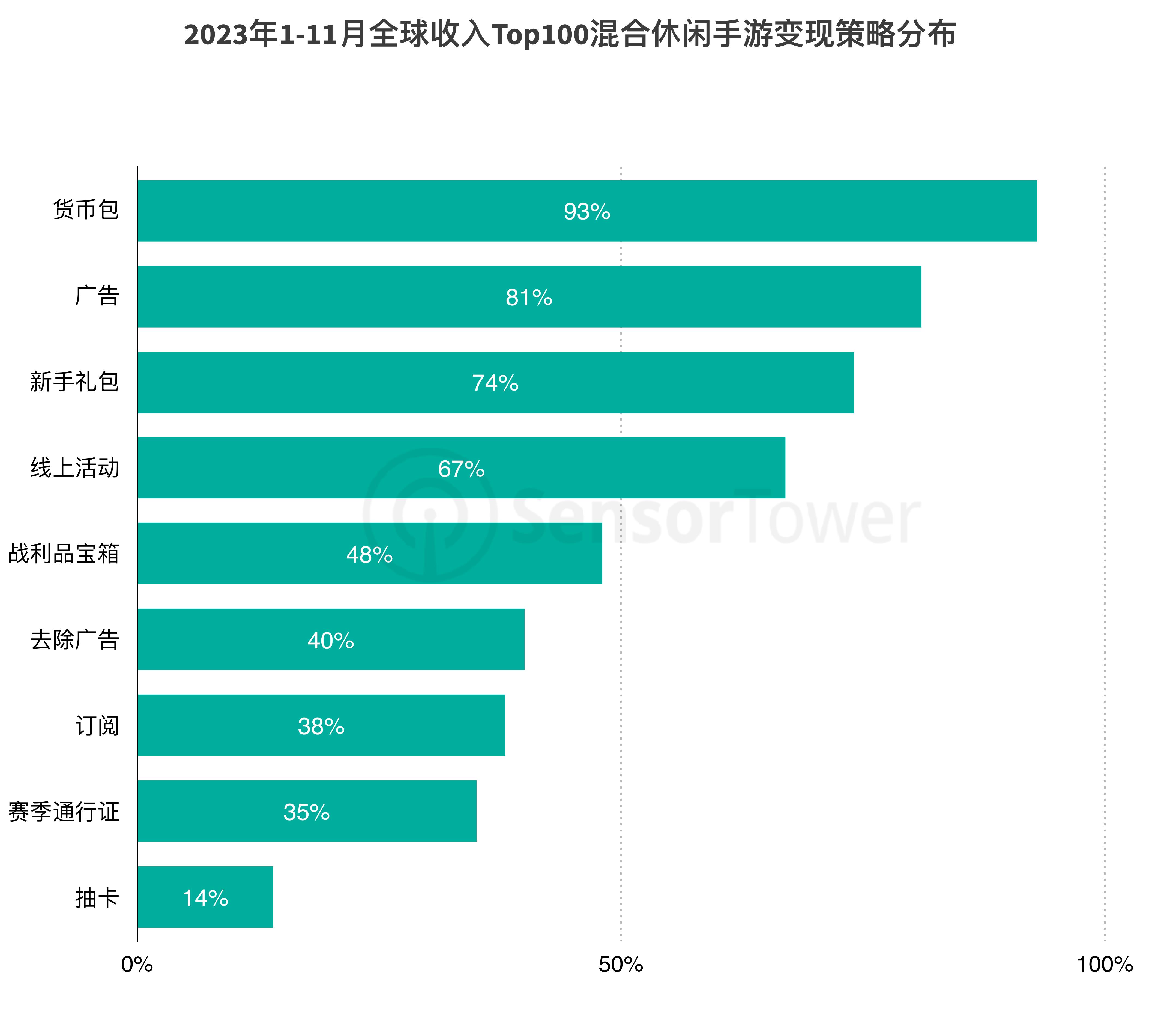 2019年-2023年混合休闲手游内购收入份额-按市场分布_第5页