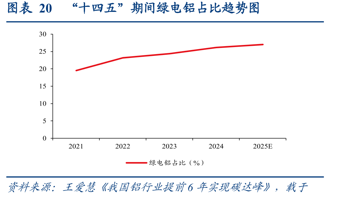 图表20“十四五”期间绿电铝占比趋势