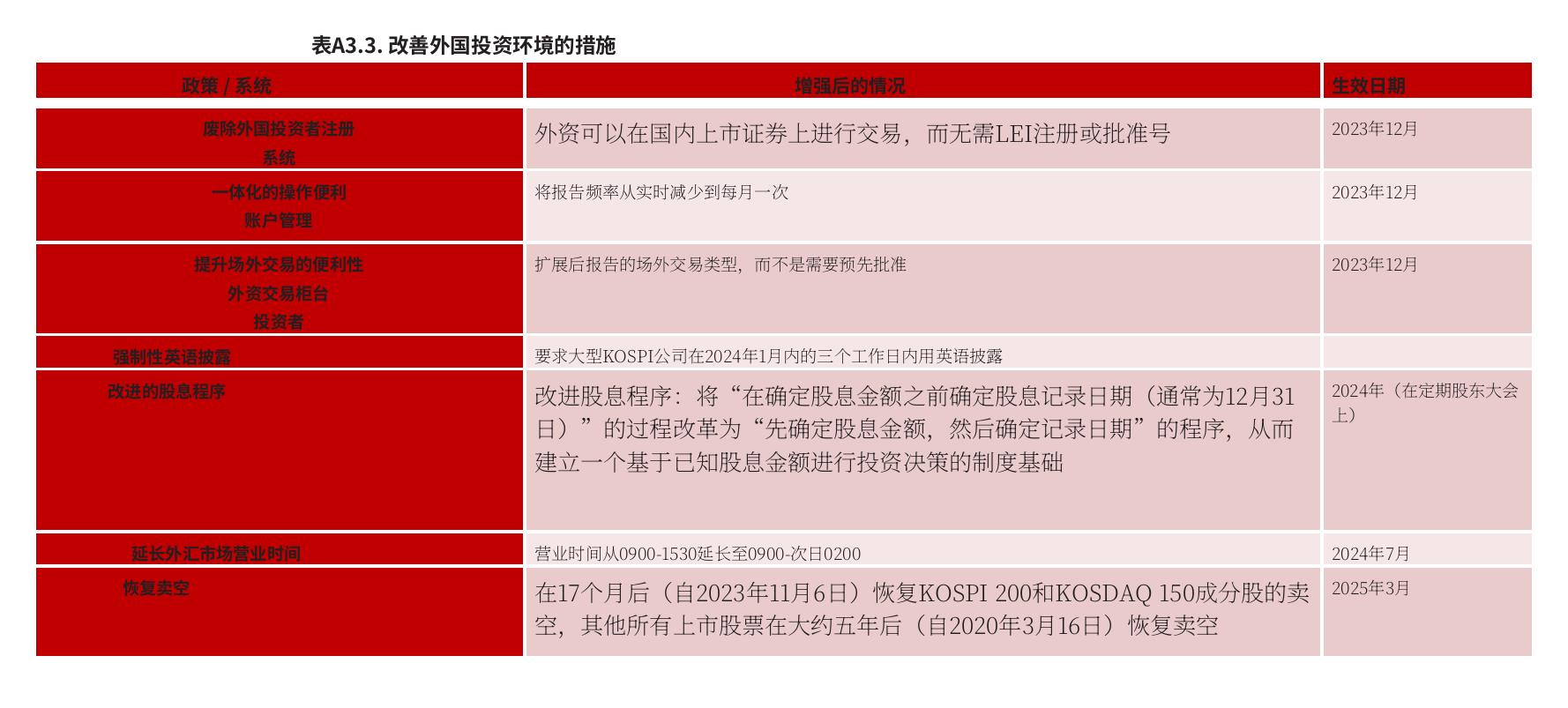 表A3.3.改善外国投资环境的措施