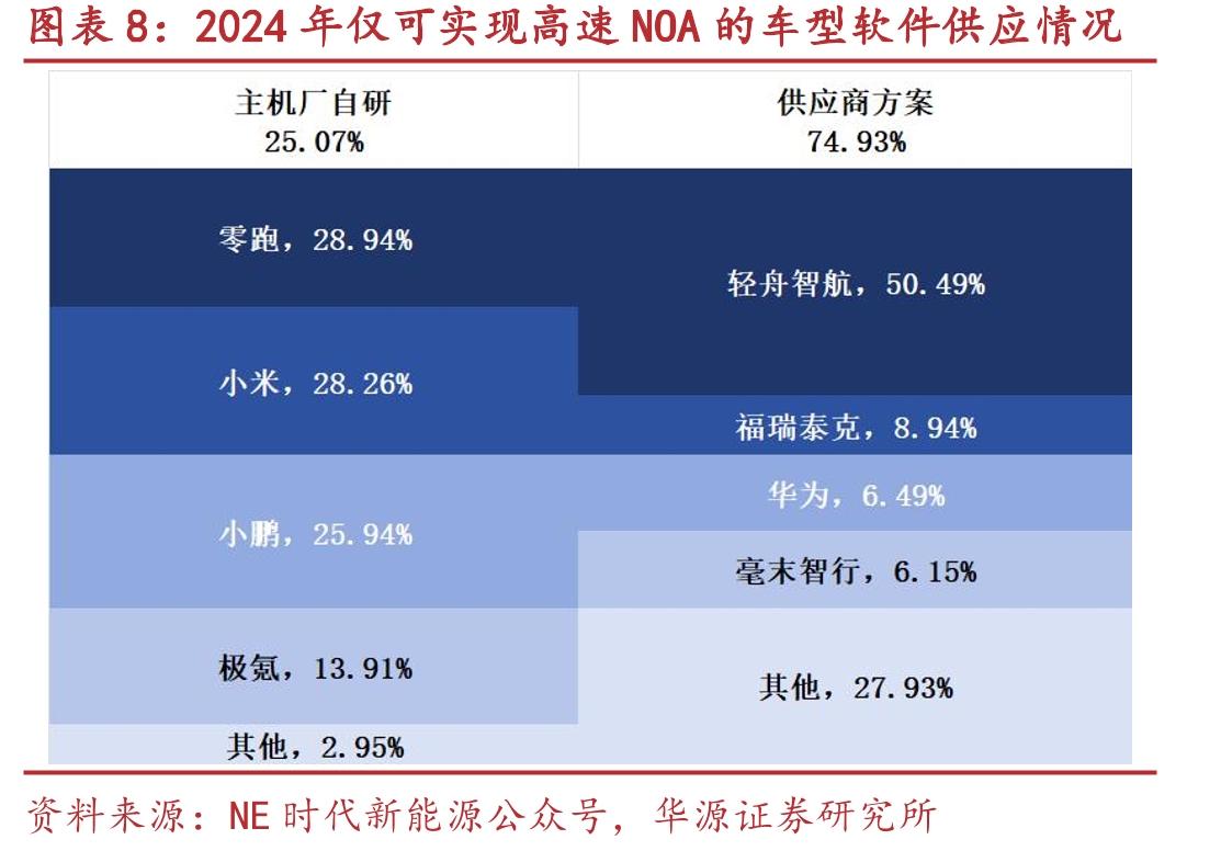 2024年主流高阶智驾芯片供应商生态合作伙伴_第3页