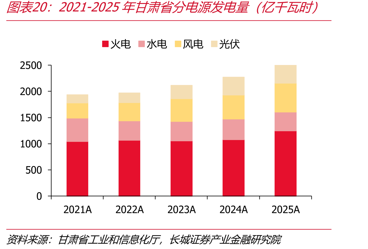 2021-2025年甘肃省分电源发电量（亿千瓦时）