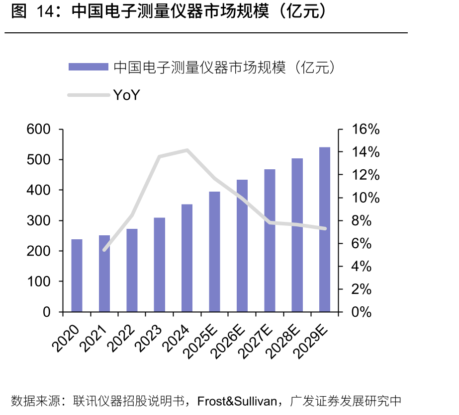 中国电子测量仪器市场规模（亿元）