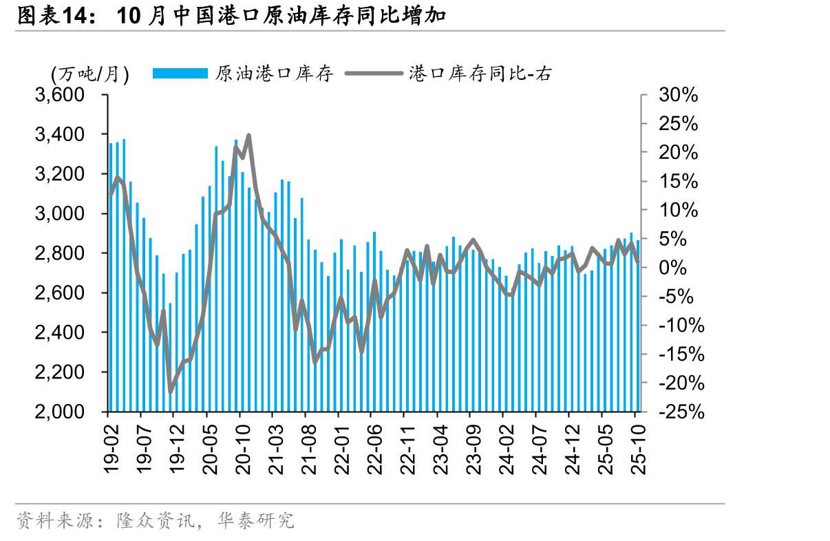 10月中国港口原油库存同比增加