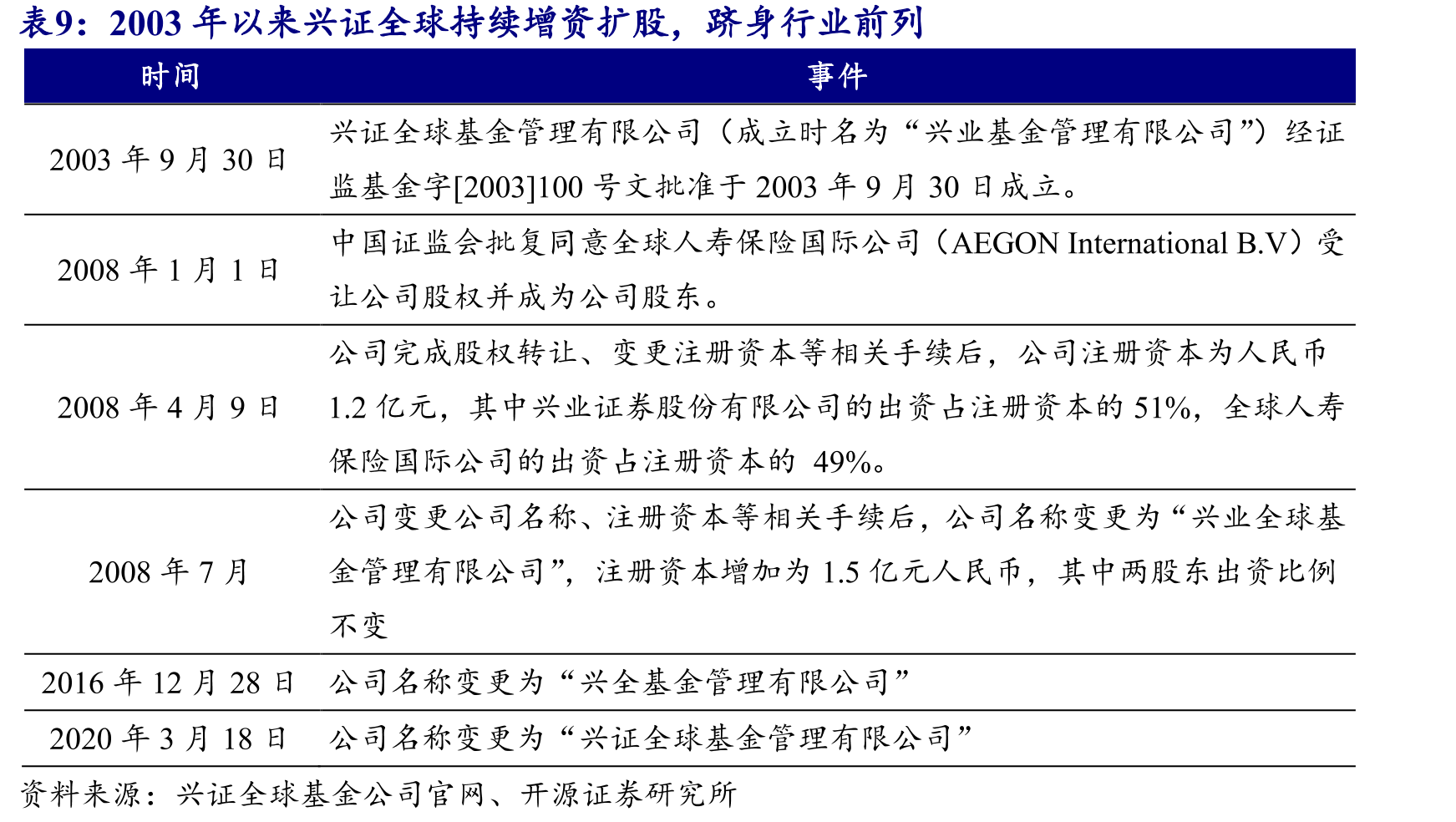 2019年以来控股子公司兴证全球基金利润贡献超20%_第2页