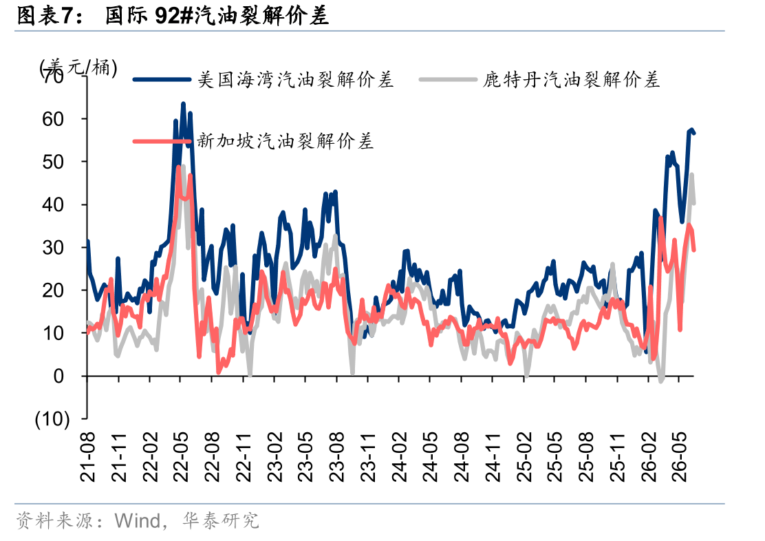 6月我国原油进口量同环比-41.3%/-11.5%_第4页