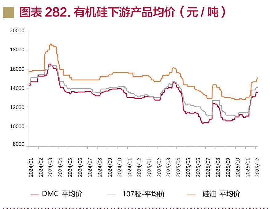 图表282.有机硅下游产品均价（元/吨）