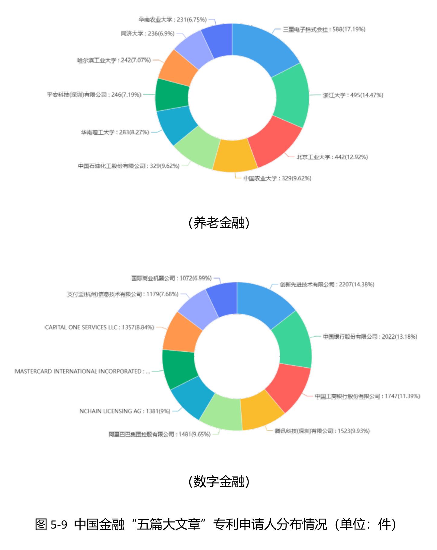 图5-9中国金融"五篇大文章”专利申请人分布情况（单位：件)