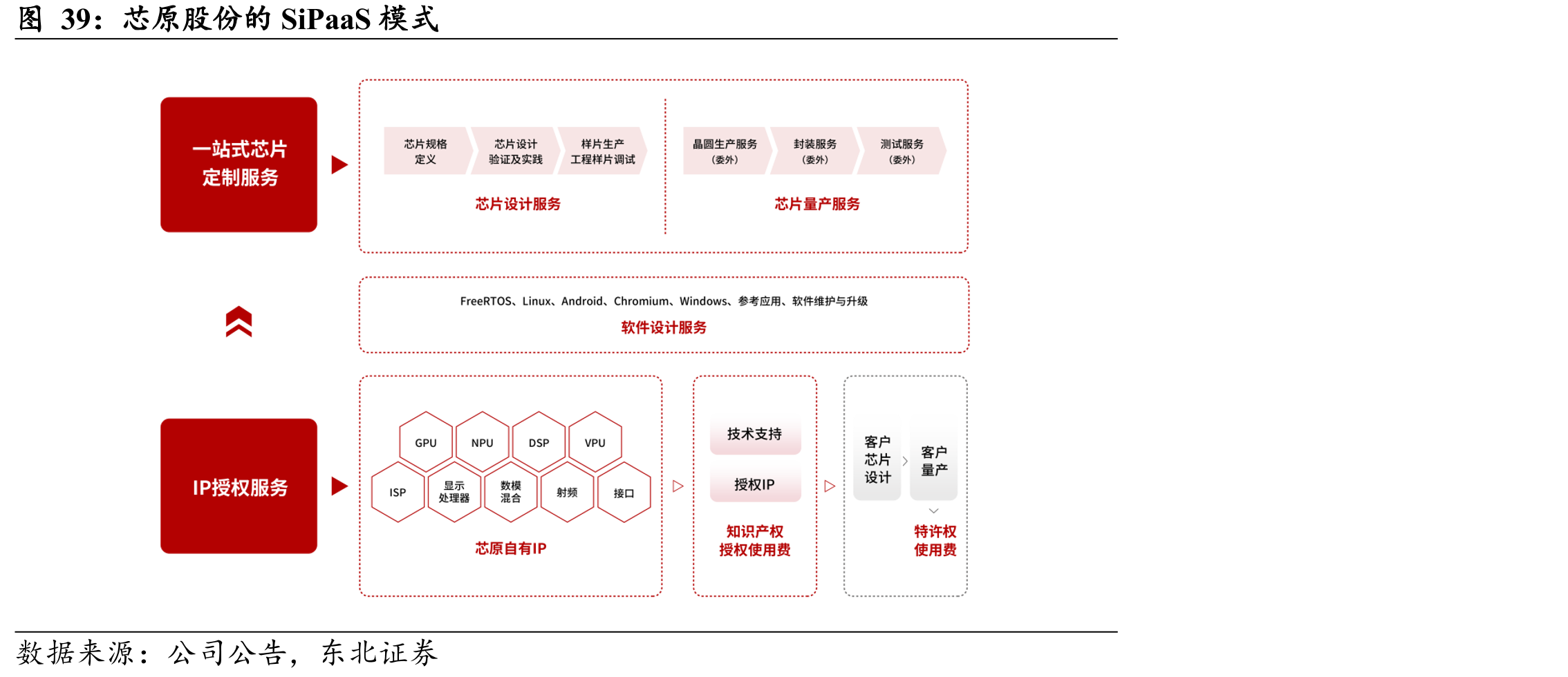芯原股份的SiPaaS模式