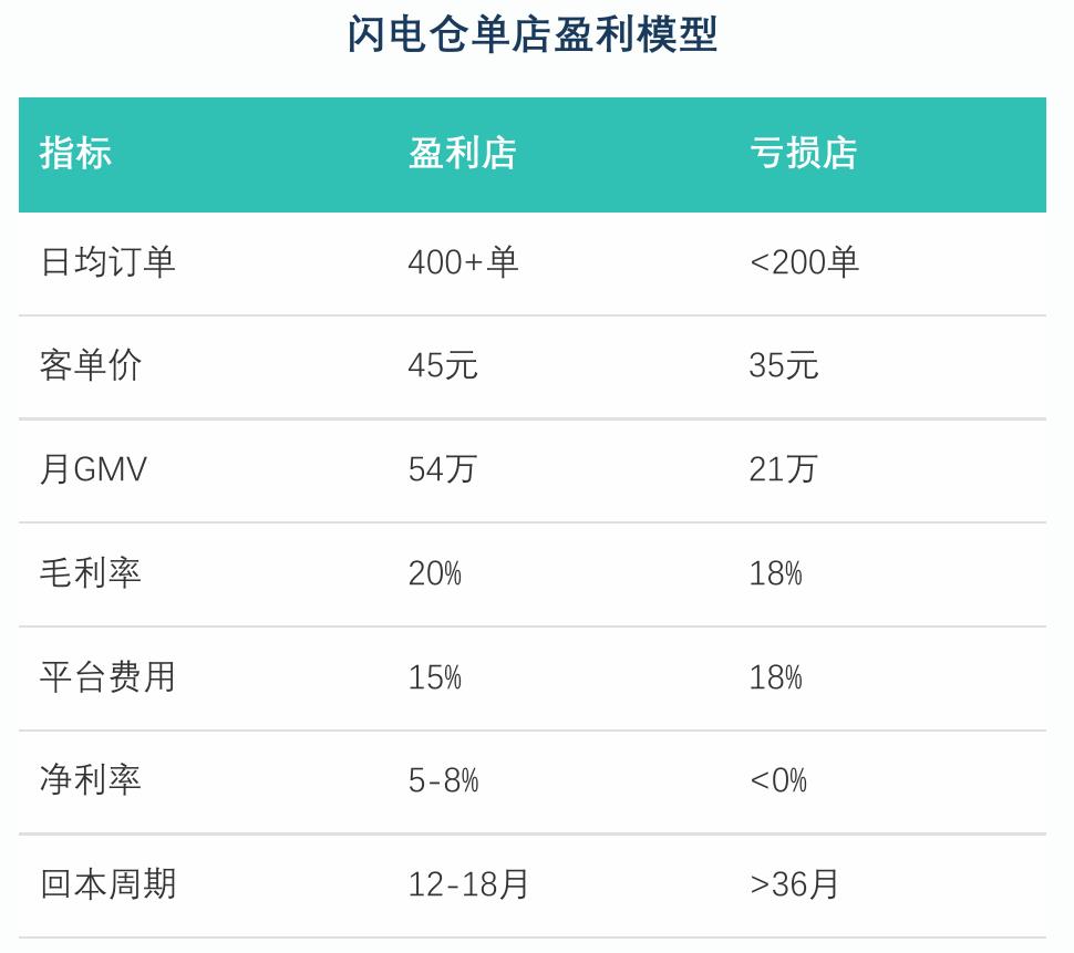 即时零售市场规模及闪电仓占比_第4页
