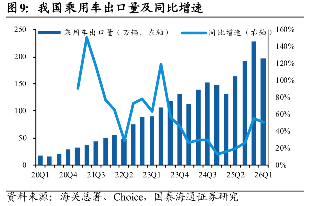 我国乘用车出口量及同比增速