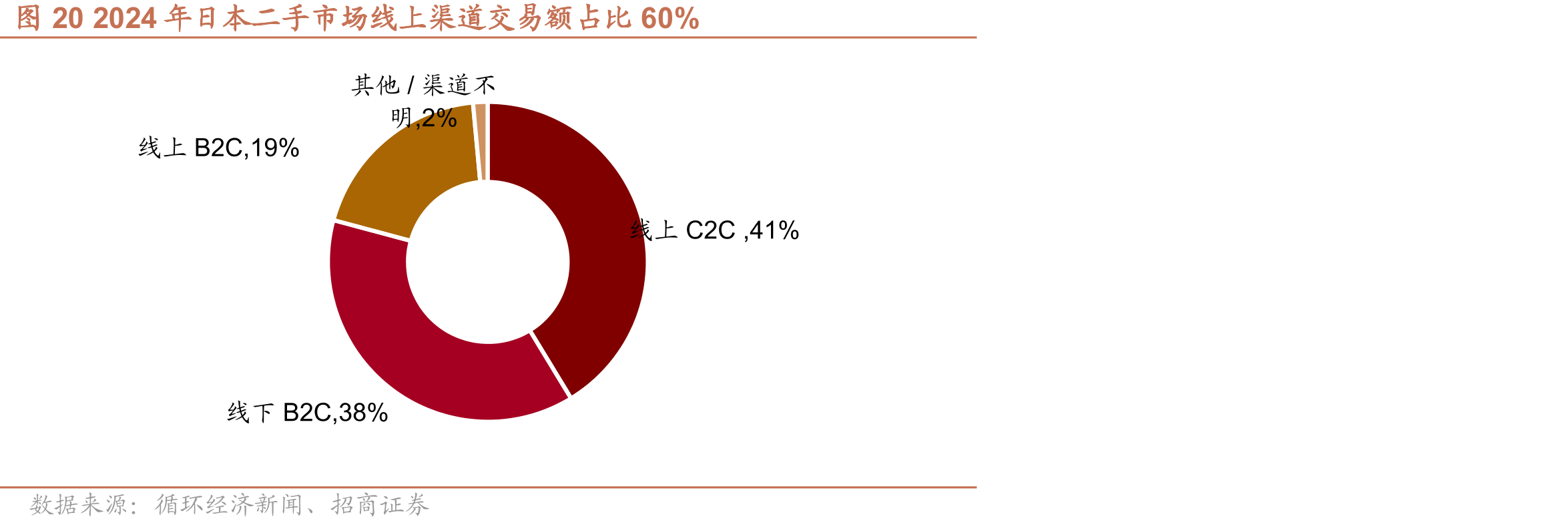 图202024年日本二手市场线上渠道交易额占比60%