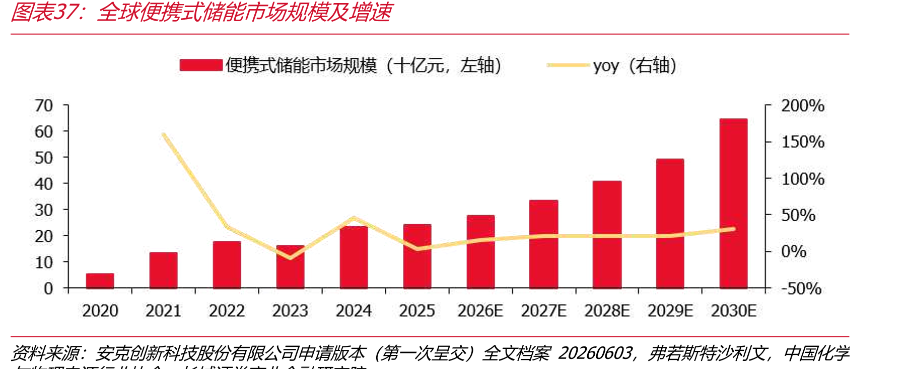 全球便携式储能市场规模及增
