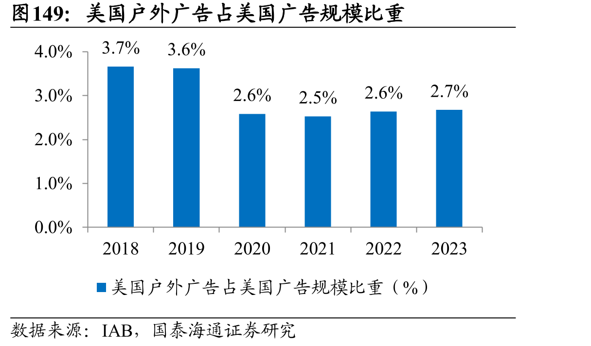美国户外广告占美国广告规模比重