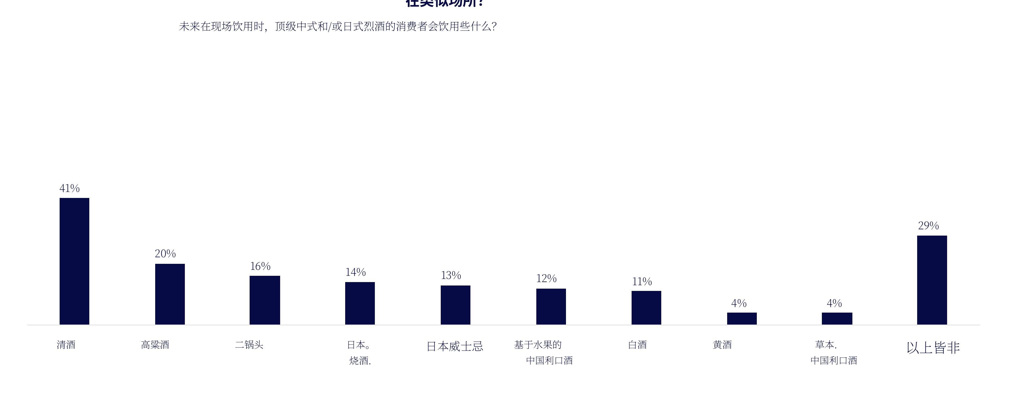 On Premise消费者饮酒类别比例（过去一个月）_第2页